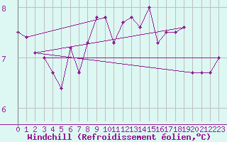 Courbe du refroidissement olien pour Plymouth (UK)