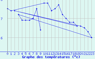 Courbe de tempratures pour Norderney