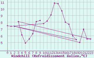 Courbe du refroidissement olien pour Wdenswil