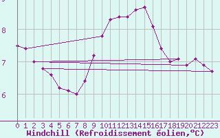 Courbe du refroidissement olien pour Scilly - Saint Mary