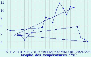 Courbe de tempratures pour Bealach Na Ba No2