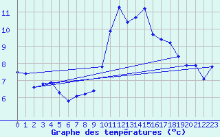 Courbe de tempratures pour Engins (38)