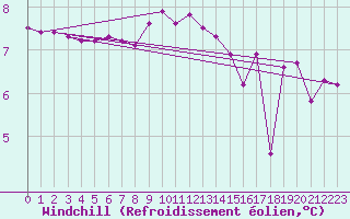 Courbe du refroidissement olien pour Stabio