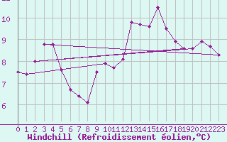 Courbe du refroidissement olien pour Cap de la Hve (76)