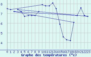 Courbe de tempratures pour Mont-Aigoual (30)