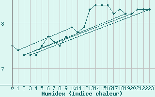 Courbe de l'humidex pour Crosby