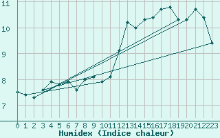Courbe de l'humidex pour Roissy (95)