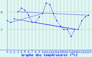 Courbe de tempratures pour Olands Norra Udde