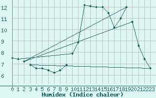 Courbe de l'humidex pour Laqueuille (63)