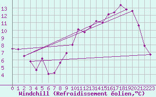 Courbe du refroidissement olien pour Rodez (12)