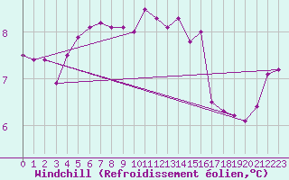 Courbe du refroidissement olien pour Pointe de Chassiron (17)