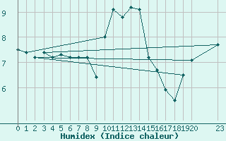 Courbe de l'humidex pour Leeds Bradford