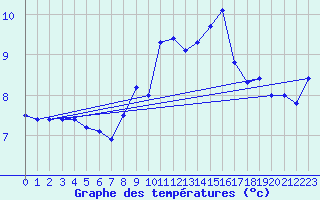 Courbe de tempratures pour ze (06)