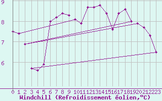 Courbe du refroidissement olien pour Ile de Groix (56)
