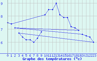 Courbe de tempratures pour Langnau