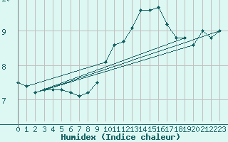 Courbe de l'humidex pour Paray-le-Monial - St-Yan (71)