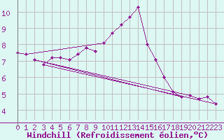 Courbe du refroidissement olien pour Blois (41)