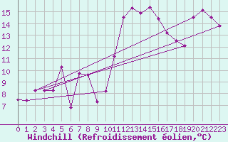 Courbe du refroidissement olien pour Gijon