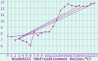 Courbe du refroidissement olien pour Dijon / Longvic (21)
