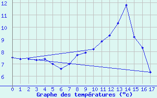 Courbe de tempratures pour Col Des Mosses