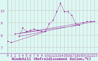 Courbe du refroidissement olien pour Besn (44)