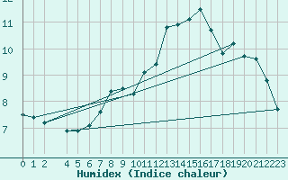 Courbe de l'humidex pour Eyrarbakki