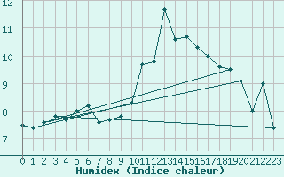 Courbe de l'humidex pour Cap Bar (66)