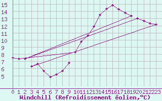 Courbe du refroidissement olien pour Boulaide (Lux)