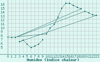 Courbe de l'humidex pour Boulaide (Lux)