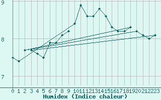 Courbe de l'humidex pour Aberporth