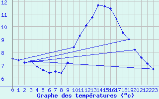 Courbe de tempratures pour Visan (84)