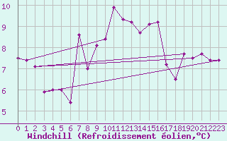 Courbe du refroidissement olien pour San Pablo de Los Montes