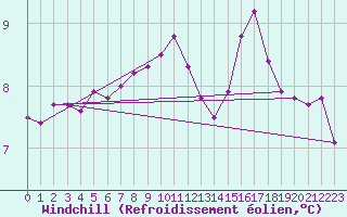 Courbe du refroidissement olien pour Chassiron-Phare (17)