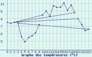 Courbe de tempratures pour Ploudalmezeau (29)