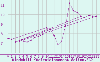 Courbe du refroidissement olien pour Croisette (62)