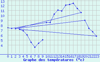 Courbe de tempratures pour Clermont de l