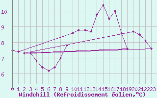 Courbe du refroidissement olien pour Trawscoed