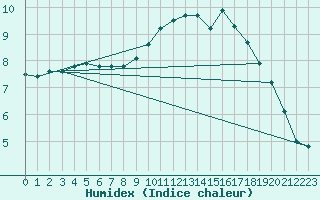 Courbe de l'humidex pour Orlans (45)