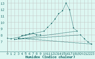 Courbe de l'humidex pour Dagali