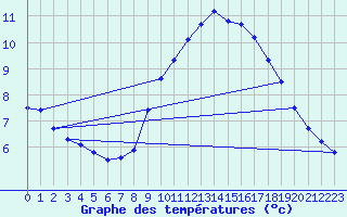 Courbe de tempratures pour Aix-la-Chapelle (All)