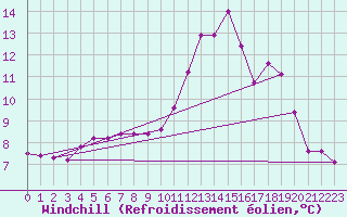 Courbe du refroidissement olien pour Lille (59)