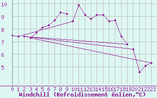 Courbe du refroidissement olien pour Aberdaron