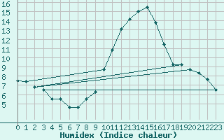 Courbe de l'humidex pour Vidauban (83)