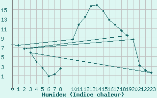 Courbe de l'humidex pour Odorheiu