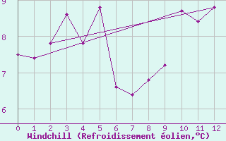 Courbe du refroidissement olien pour la bouée 62165