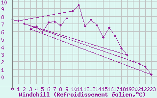 Courbe du refroidissement olien pour Kredarica