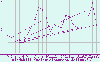 Courbe du refroidissement olien pour Mumbles