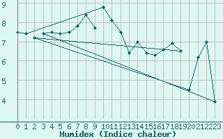 Courbe de l'humidex pour Monte Cimone