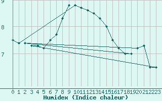 Courbe de l'humidex pour Kankaanpaa Niinisalo
