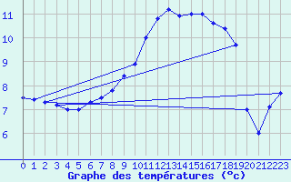 Courbe de tempratures pour Goettingen